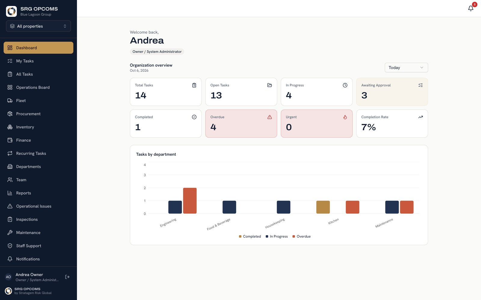 SRG OPCOMS dashboard for all properties: total, open, in progress and overdue tasks and a chart of tasks by department